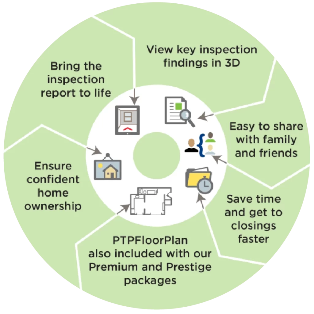 Circular infographic of 3D inspection benefits: view findings in 3D, share easily, save time, confident ownership, floor plan included.