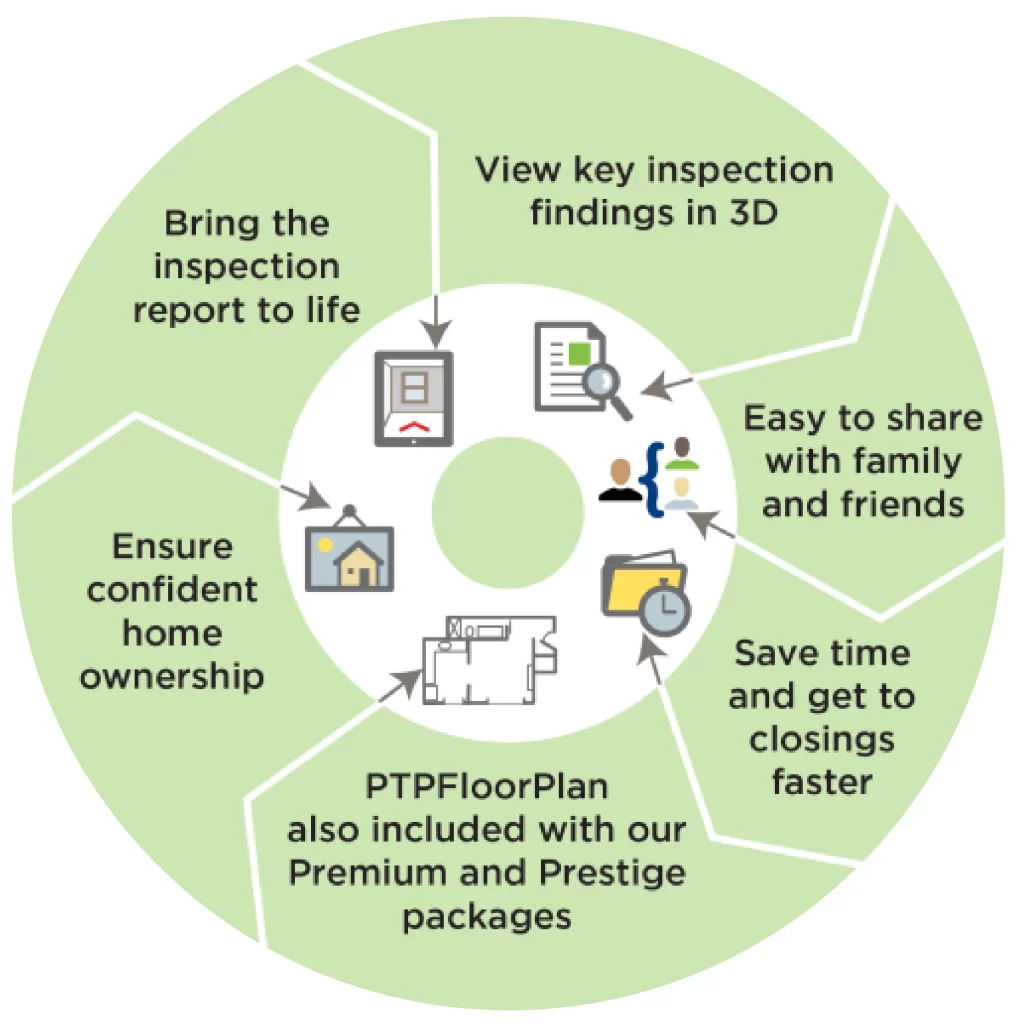 Circular infographic highlighting benefits of a digital home inspection report, including 3D findings, easy sharing, faster closings, added floor plans, and improved confidence in homeownership.